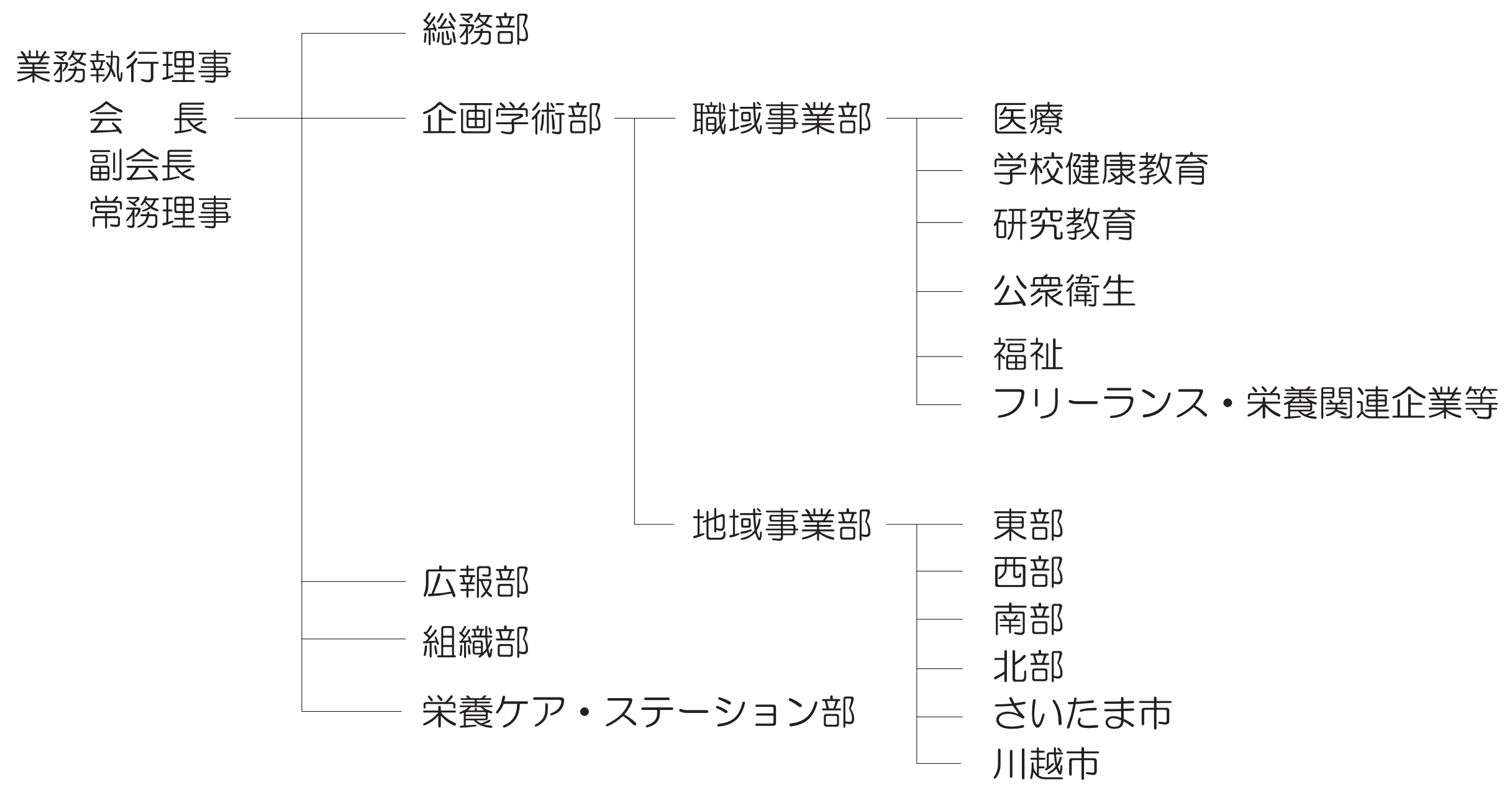 組織図 組織図