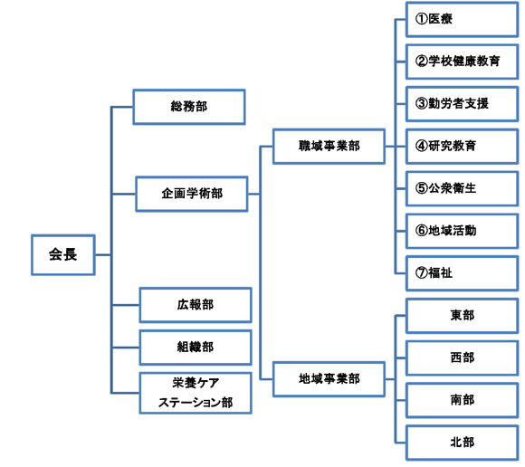 組織図 組織図